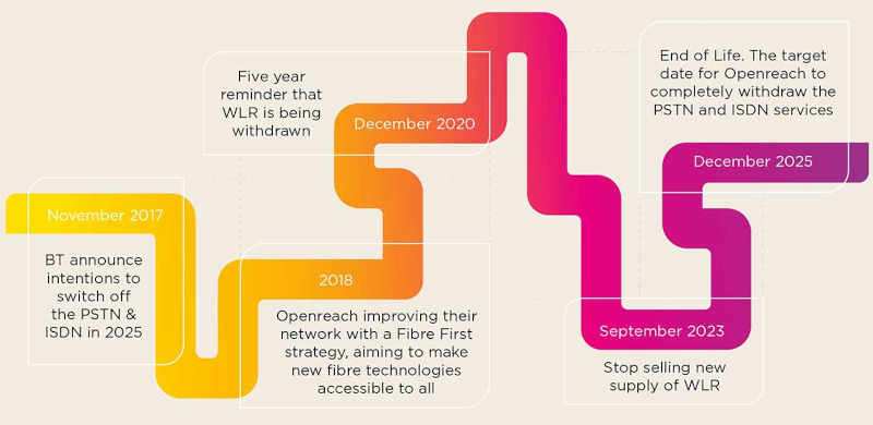 BT roadmap of PSTN & ISDN services