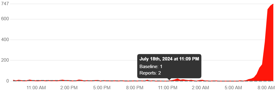 Down detector graph - microsoft outage