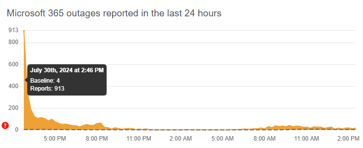 Down detector graph - microsoft outage - 30 july 24